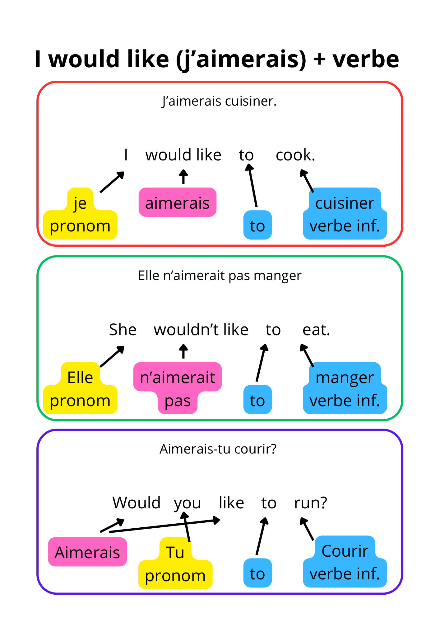 Fiche théorique « Would like to »